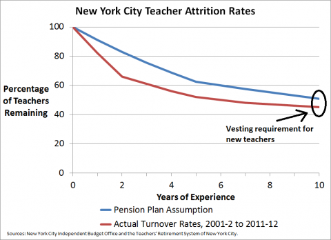 What retirement benefits do NYC teachers get?